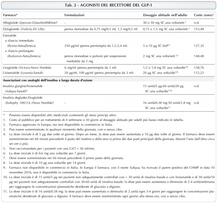 agonisti del recettore del GLP-1