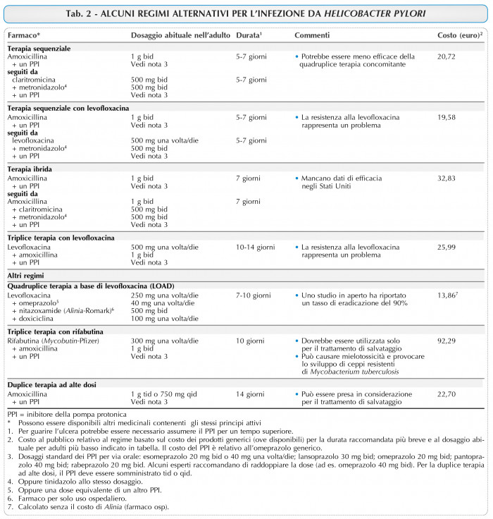Terapia Helicobacter Pylori Linee Guida 2022 Farmaci per l'infezione da Helicobacter pylori